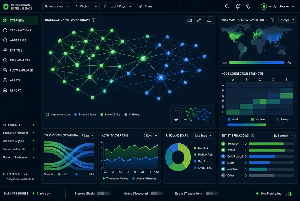 Blockchain intelligence dashboard showing a transaction network graph and risk breakdown